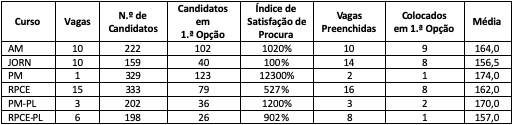 Acesso 2.ª Fase