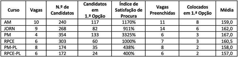 Dados da ESCS relativos à 2.ª Fase do Concurso Nacional de Acesso ao Ensino Superior.