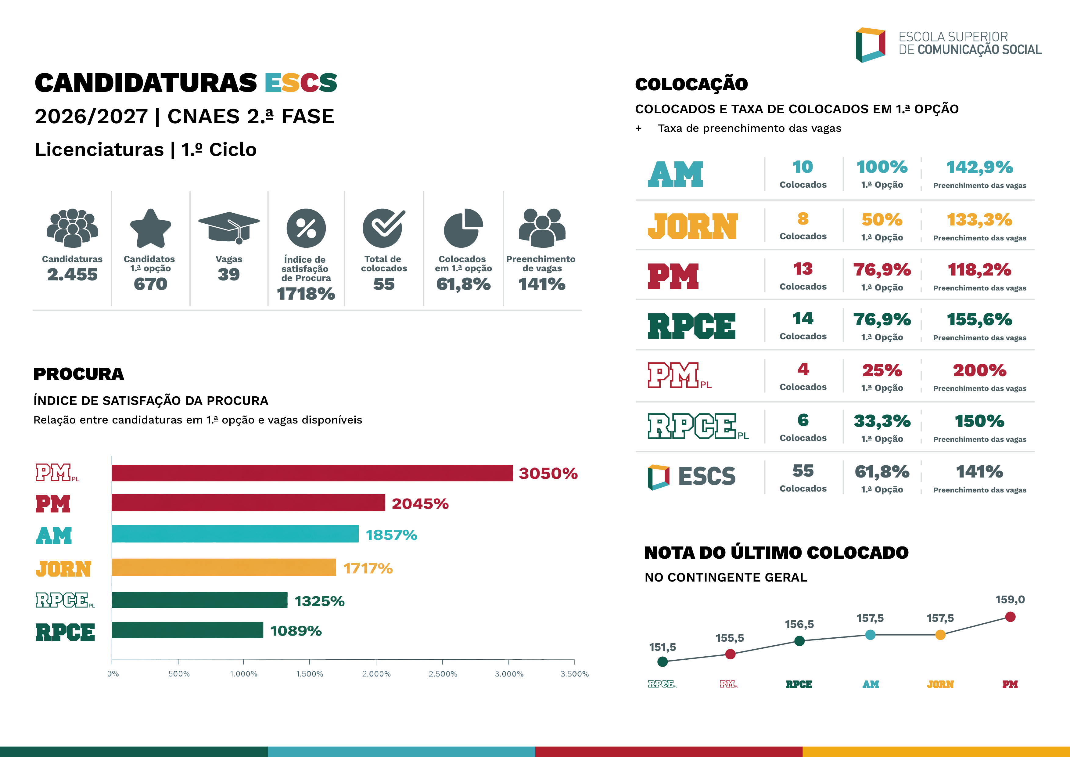 Infografia | Candidaturas à ESCS – CNAES 2026/2027 | 2.ª Fase