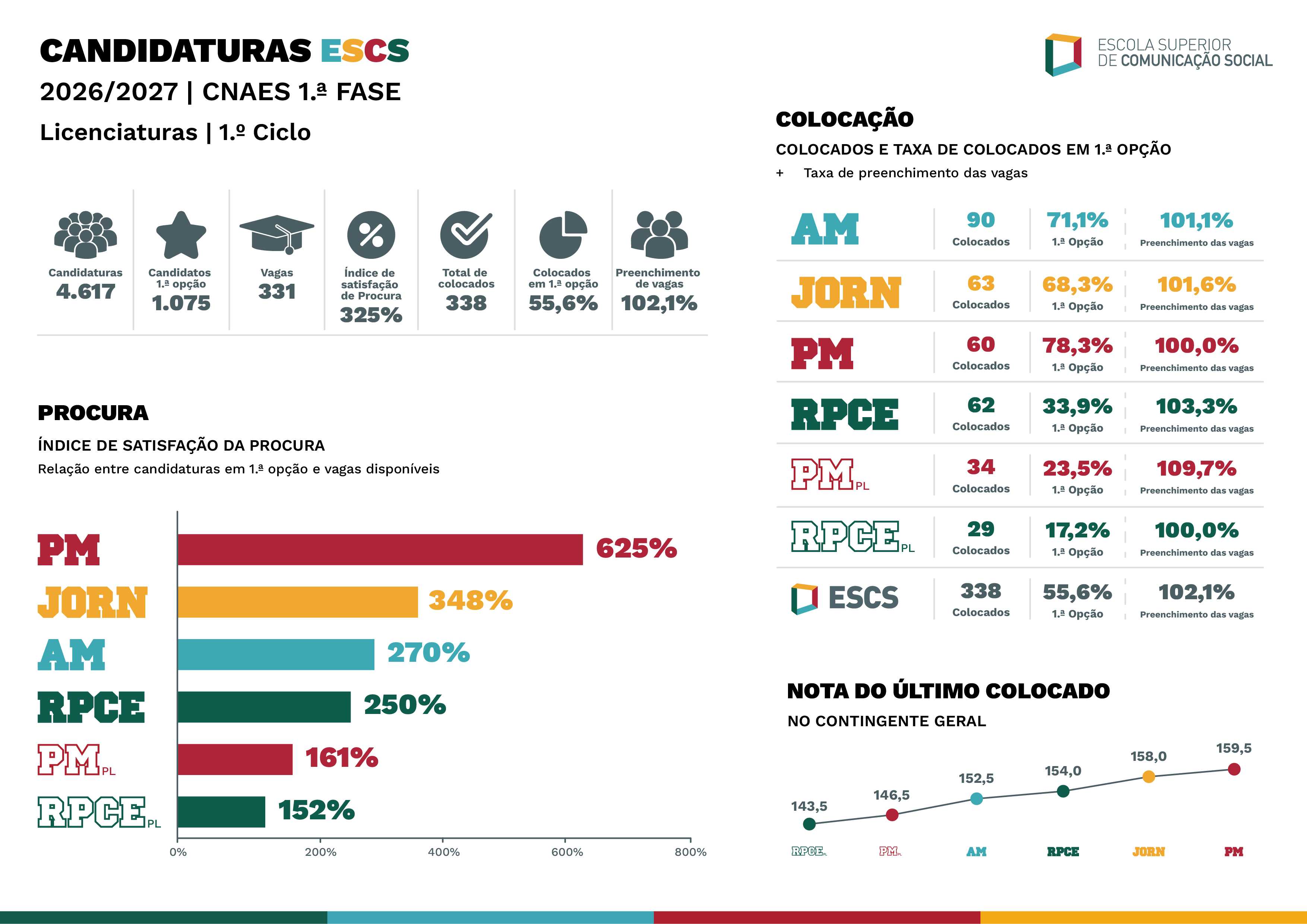 Infografia Candidaturas ESCS 2026/2027 CNAES 1.ª Fase