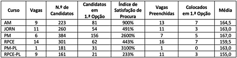 Acesso 2022 (2.ª fase)