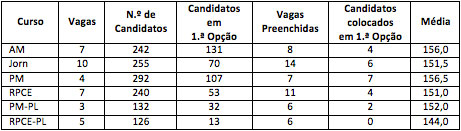 Dados da ESCS relativos à 2.ª Fase do Concurso Nacional de Acesso ao Ensino Superior.