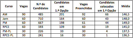 Dados da ESCS relativos à 1.ª Fase do Concurso Nacional de Acesso ao Ensino Superior.